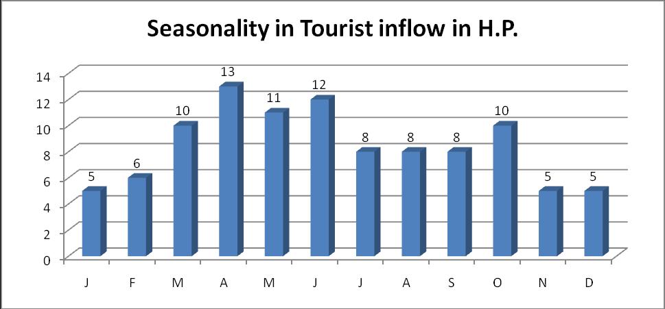 2) of the tourist inflow is in the season of six months from March to June and September and October.