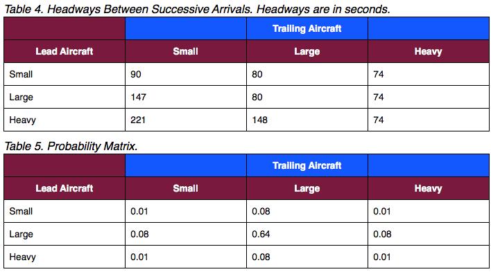 Arrivals Only Capacity First do the analysis for one runway