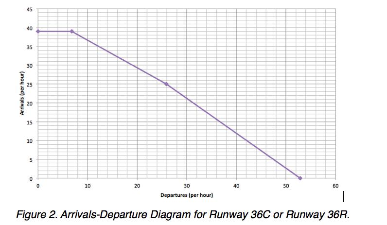 Single Runway Pareto Diagram