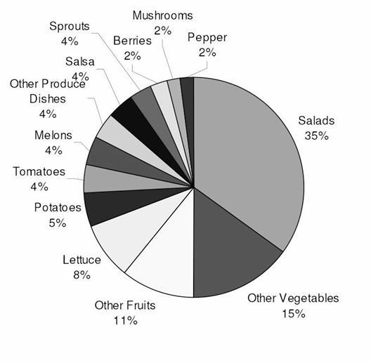 Figure 1.2: Produce-linked outbreaks between 1998 and 2006, ranked according to commodity (34).