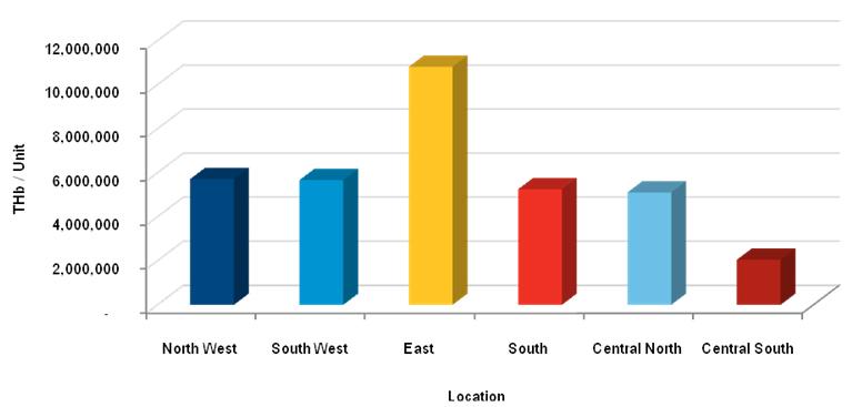 The western areas show similar numbers due to target group, location, project concept and design being similar.