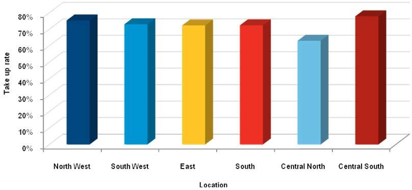 Take up rate The take up rate of all landed housing and land plot projects in the market by location, May 2011 Source: Colliers International Thailand Research The take up rate in the Central South