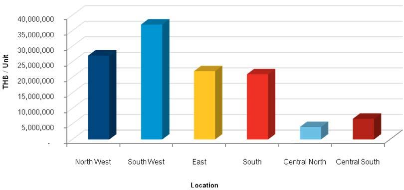 Approximately 75% have been taken up in the North West area from a total of around 900 units and approximately 73% in South West, East and South area from a total of around 1,100 units.