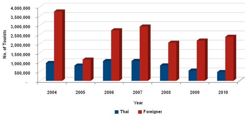 Demand drivers for residential properties Tourism Visitors booked into hotel rooms in Phuket by year Source: Department of Tourism and Colliers International Thailand Research The number of foreign