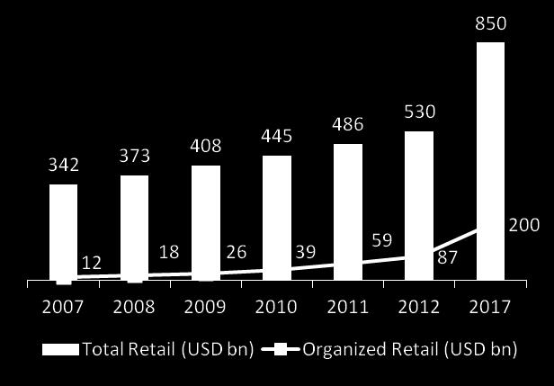 GDP; 4 th highest in the World Organized retail makes up just 3% of retail sector; expected to grow at CAGR of 25% till 2020 Tier II