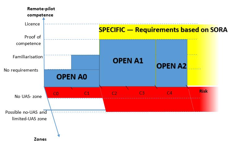 4. Open category Figure 11 Graphical representation of discarded Option 2 