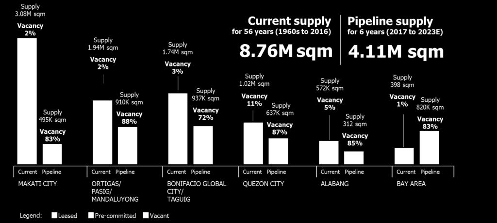 Metro Manila Office Supply Current vs. Pipeline Current vacancy rate across Metro Manila is very tight at 3.4%.