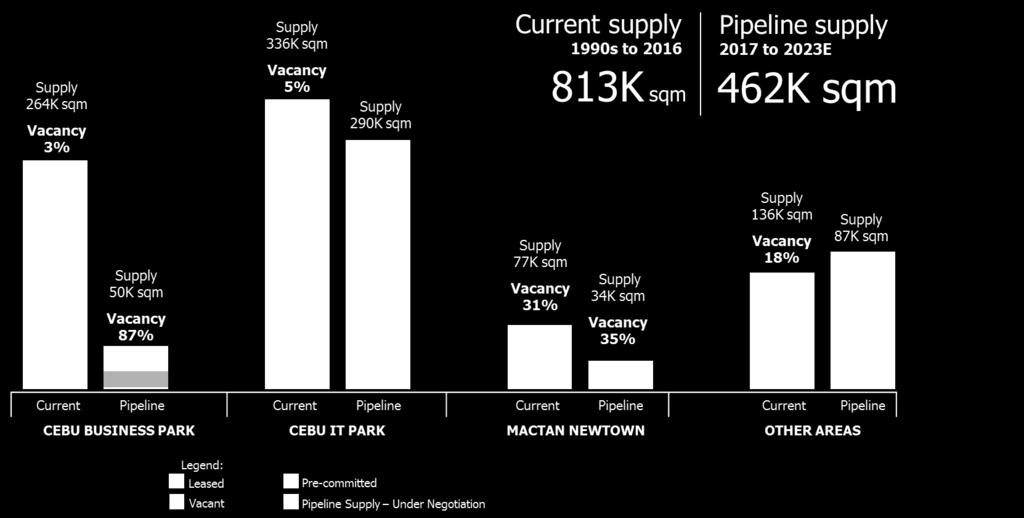 Cebu Supply Current vs. Pipeline Cebu continues to be one of the options of IT-BPM companies expanding outside Metro Manila.