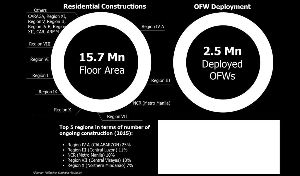 Residential Constructions vs OFW Deployment
