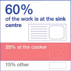 to clean An independent survey proves it: the heart of every kitchen is the sink.