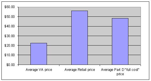 Not Low Enough: Medicare Part D Donut Hole Prices Compared with Retail and VA Prices Page 7 Department of Veterans Affairs Prices Much Lower than Retail and Part D VA prices are substantially lower