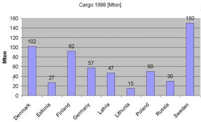 13 (152) The total amount of cargo through the Baltic ports is presented below in 1998 level (Figure 3).