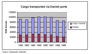 52 (152) 3.8.2 Cargo transport at Danish ports The total volume of cargo 2 transported via Danish ports grew steadily in the period 1992-97 to more than 100 million tons.