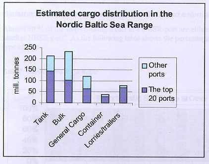 91 (152) Figure 52. Estimated waterborne cargo distribution in the Nordic Baltic Sea Range. 6.
