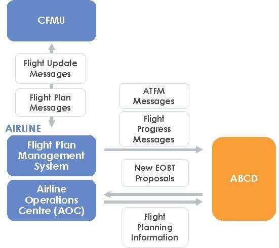 3 ABCD PROTOTYPING 3.1 ABCD Prototype Definition The ABCD concept implementation phase was initiated in WP4 by the definition of the ABCD prototype to be developed and tested at real airline activity.