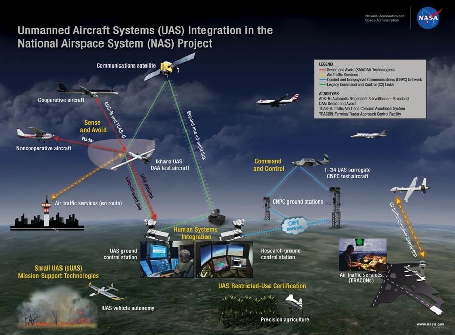 Extend UAS in the NAS Project Phase 2 MOPS Project Goal and Technical Challenges (TC)