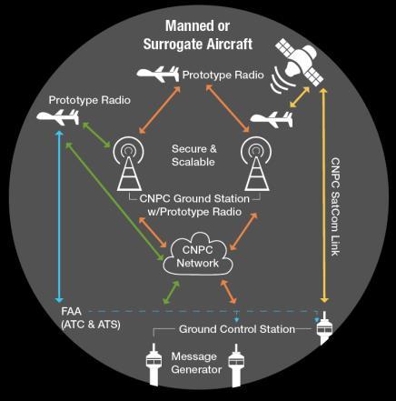 Detect and Avoid and Command and Control equipment for extended operations of UAS in