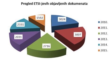 4.3.2.3 ETSI Slika 11: Pregled ETSI-jevih objavljenih dokumenata po godinama [11] Europski institut za telekomunikacijske norme (engl.