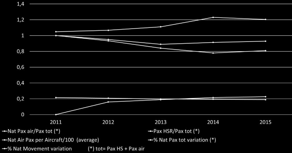 Italian case: pax and mov trends Nat Pax