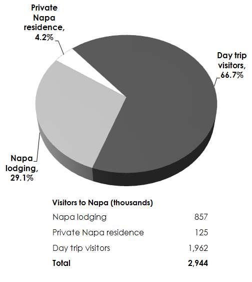 Annual Visitor Volume 2012 Figure 4.1 (below) shows the proportion of 2012 Napa Valley visitors by their place of stay. Napa Valley hosted a total of 2.94 million visitors in 2012.