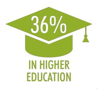 Qualifications and attainment There was an increase in the proportion of school leavers entering Higher Education in the City Deal region in 2013/2014, 36% of the total, up from 35% in 2012/2013 but