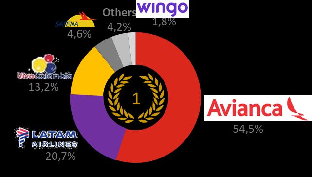 Leading Airline in Latin America Leading Position in Latin American Markets (1) Significant Market Share Gains in Key Markets Passenger Evolution (MM) Colombia (4) Peru (4) #1 #2 Ecuador