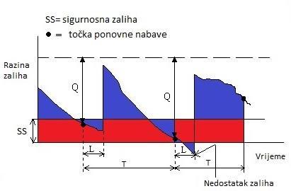 Slika 3. POQ Izvor:prilagodio autor prema [28] Slika 4 prikazuje periodičan sustav nadzora zaliha s ciklusom provjere zaiha T s konstantnim vremenom isporuke L.