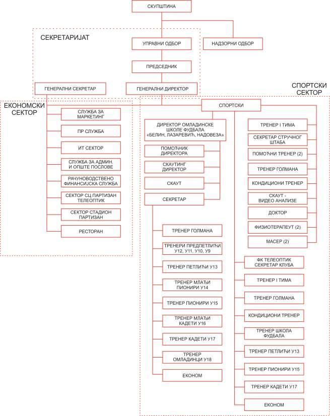 Слика 5 Доминирајући модел организације