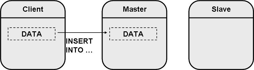 MySQL replikimi është një teknikë që shërben për menaxhimin e një volumi të madh të dhënash.