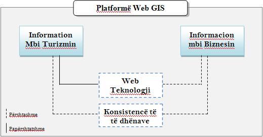 Aktualisht në Shqipëri janë ngritur një numër i kufizuar aplikacione GIS Web Based (mbështetur mbi një platformë GIS) të cilat deri në një pikë të caktuar mbulojnë kërkesat e turistëve (konsumatorit).