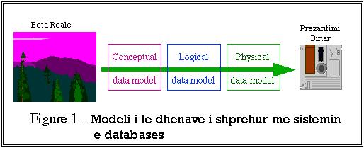 Modeli Konceptual Modeli Logjik Modeli Fizik Fazat e transformimit të informacionit nga bota reale në sistemin informatik Figurë 39 - Modeli i transformimit të të dhënave Në figurën 40 paraqitet