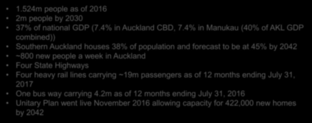 Geography of Auckland 1.524m people as of 2016 2m people by 2030 37% of national GDP (7.4% in Auckland CBD, 7.