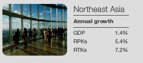 Northeast Asia Prosperous economies, growing national travel demand, and expanding links to China.