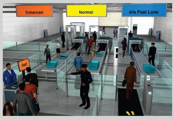 Security Checkpoint First airport point of interaction for many passengers Natural choke point for document validation and biometric capture in airport