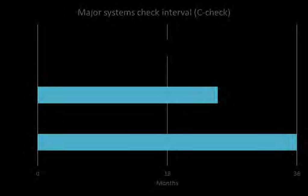 Systems driven maintenance interval at EIS Longer intervals, less maintenance,