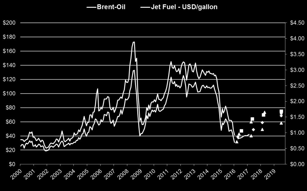 Oil and jet fuel price outlook Oil price volatility returns, mid-term price outlooks $60 - $80 per barrel