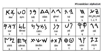 Alphabet Transition from Linear B Phoenicians 750 BCE Semitic script First to