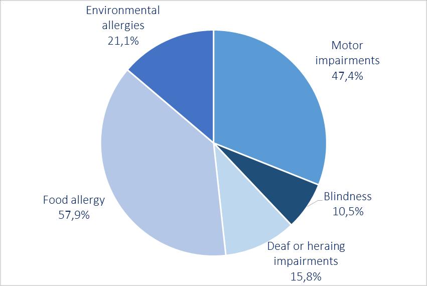 The more diffused increasing typologies of special needs of clients in German accommodations are food allergies (57,9%)