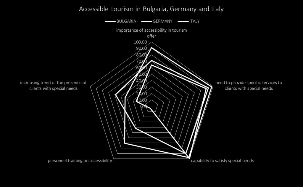 supply for the ter kind of disability ; - in Germany and Italy staff is quite trained on accessibile tourism,