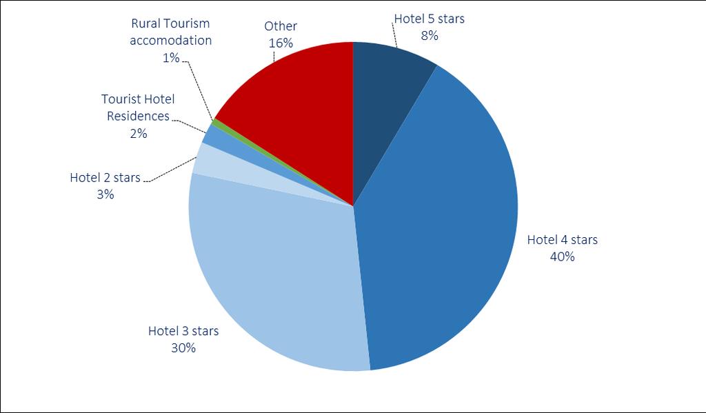 The sample The sample is composed by 83,4% hotels and 16,3% other accommodation About the hotels: 10,2% 5 stars hotels 47,7% 4