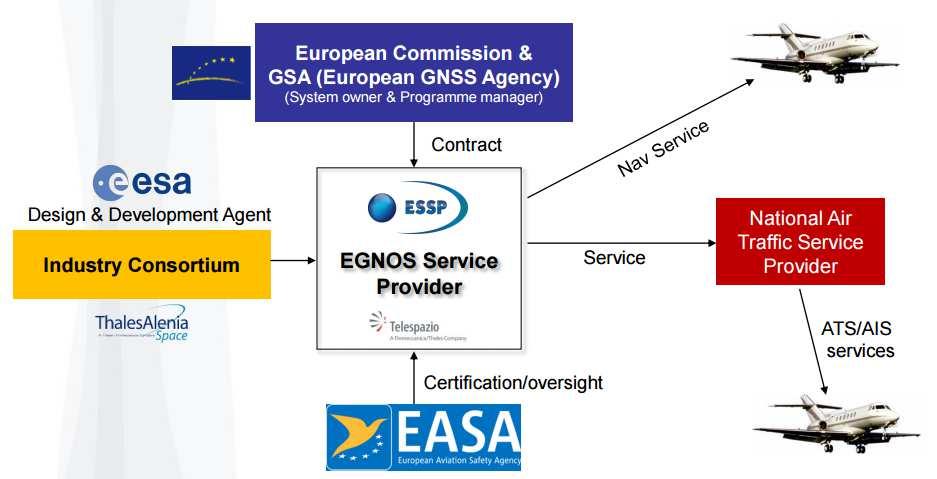 The EGNOS Service