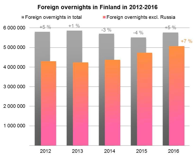 Positive outlook for Finland growing flows of visitors from several markets FOREIGN OVERNIGHTS 2016 5.8 million +4.7% growth 2016 vs. 2015 Foreign overnights increased by 4.