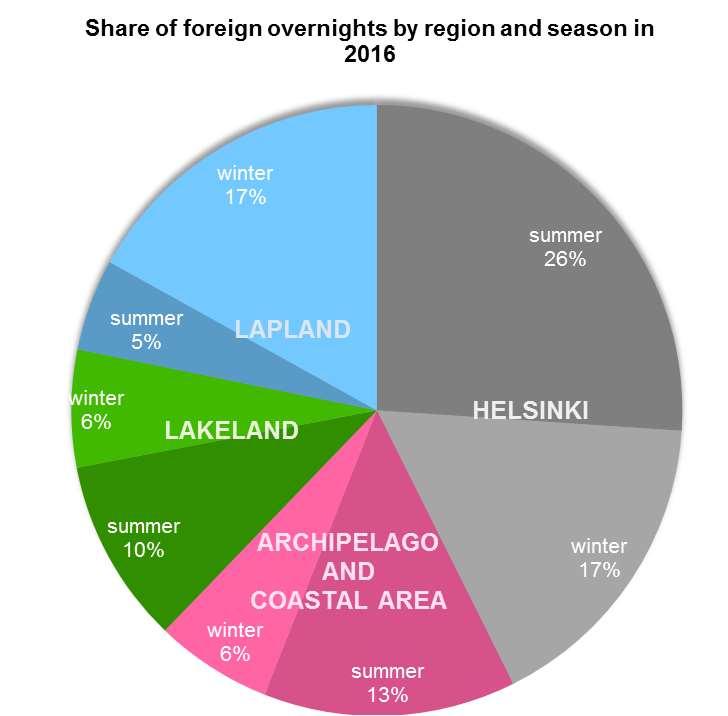 Winter travel focusing mostly Lapland and Helsinki, the latter dominating in summer WINTER 2.6 million, +6% 46% share of all overnights SUMMER 3.