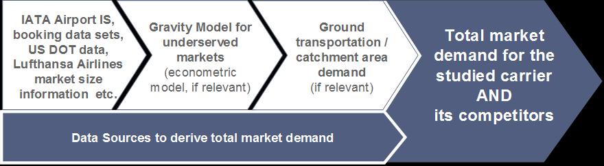 A thorough market potential analysis lays the basis for Lufthansa Consulting s network optimization approach The understanding of the relevant market demand is the most important part of market