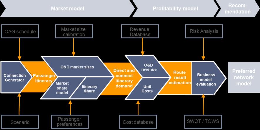 Lufthansa Consulting evaluates various scenarios by producing schedules, simulating them and evaluating the profitability route by route 1 Each scenario is a feasible schedule