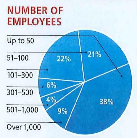 Employee count within private