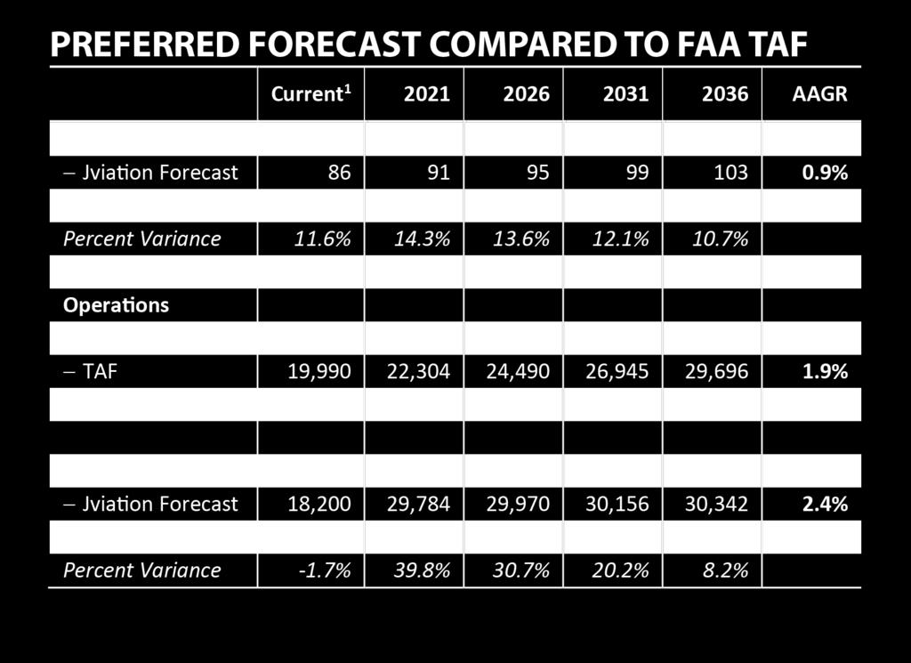 TAF Terminal Area Forecast AAGR Average Annual Growth Rate 1