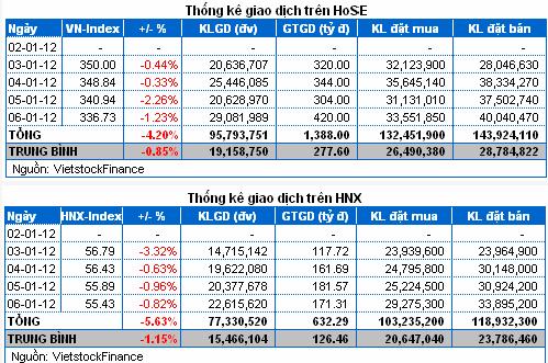 Giao Dịch Trên HoSE & HNX Kết thúc phiên giao dịch cuối tuần (6.1), thị trường chứng khoán Việt Nam tiếp tục duy trì "sắc đỏ" trên hai sàn giao dịch.