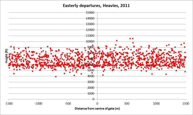 Easterly departures aircraft type scatter plots 2010 to 2012.