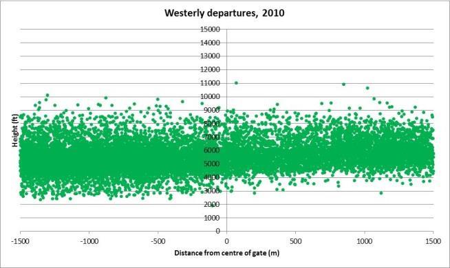 Westerly departures scatter plots.